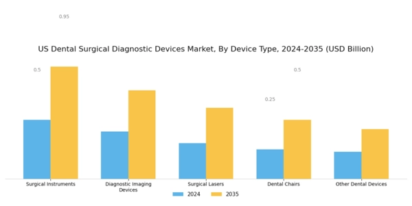 US Dental Surgical Diagnostic Devices Market Segment Image 0