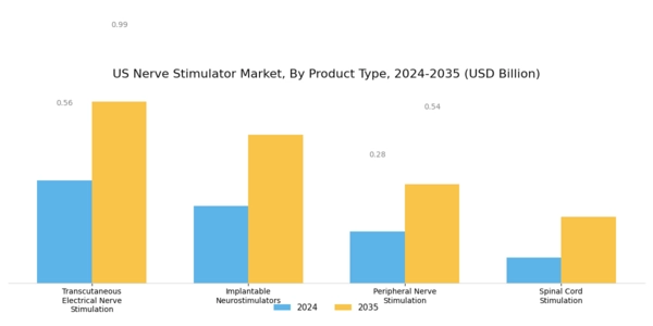 US Nerve Stimulator Market Segment Image 1
