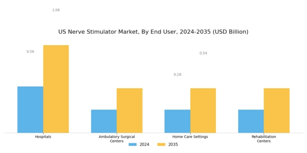 US Nerve Stimulator Market Segment Image 2