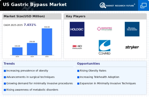 US Gastric Bypass Market Infographic