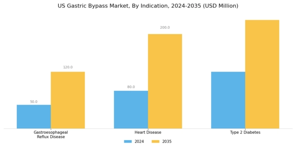 US Gastric Bypass Market Segment Image 1