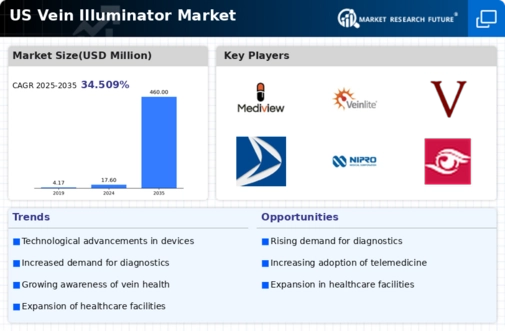 US Vein illuminator Market Infographic