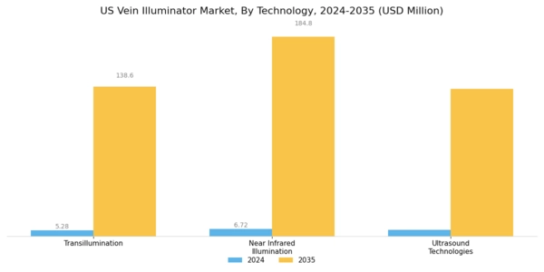 US Vein illuminator Market Segment Image 0