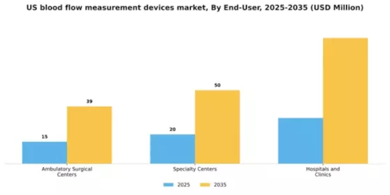 US Blood Flow Measurement Devices Market Segment Image 1