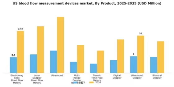 US Blood Flow Measurement Devices Market Segment Image 2