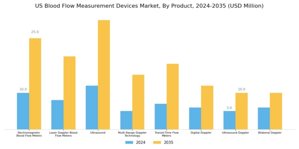 US Blood Flow Measurement Devices Market Segment Image 0