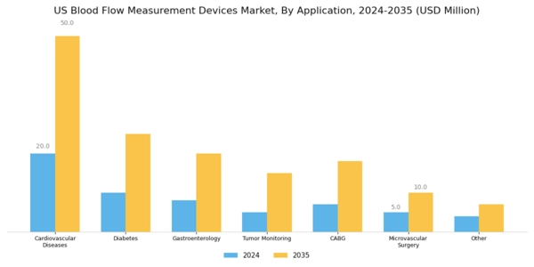 US Blood Flow Measurement Devices Market Segment Image 1