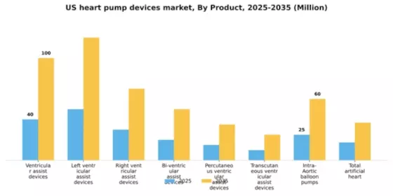 US Heart Pump Devices Market Segment Image 2