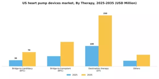 US Heart Pump Devices Market Segment Image 3