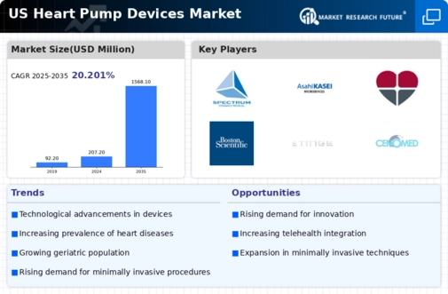 US Heart Pump Devices Market Infographic