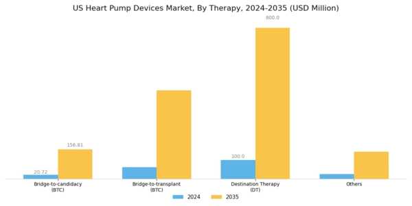 US Heart Pump Devices Market Segment Image 2