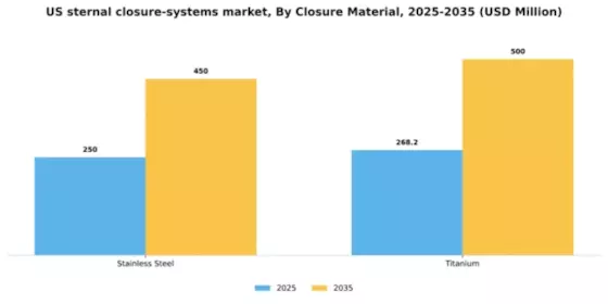 US Sternal Closure Systems Market Segment Image 0