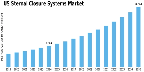 US Sternal Closure Systems Market Size
