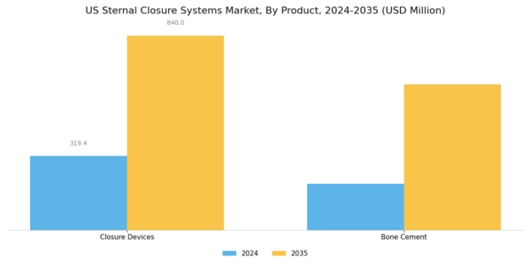 US Sternal Closure Systems Market Segment Image 0