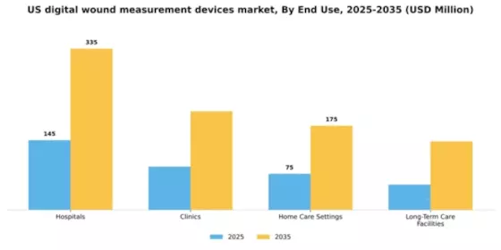 US Digital Wound Measurement Devices Market Segment Image 1