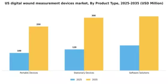 US Digital Wound Measurement Devices Market Segment Image 2