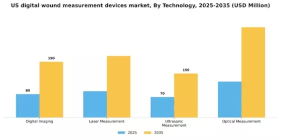US Digital Wound Measurement Devices Market Segment Image 3