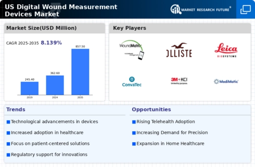 US Digital Wound Measurement Devices Market Infographic