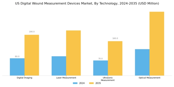 US Digital Wound Measurement Devices Market Segment Image 0