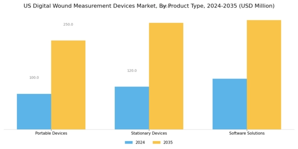 US Digital Wound Measurement Devices Market Segment Image 3