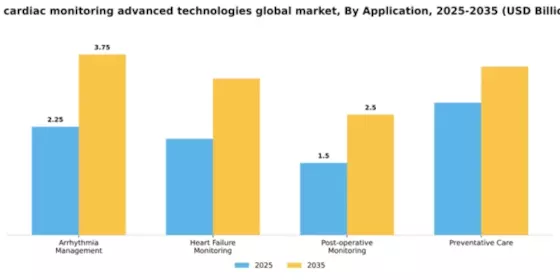 US Cardiac Monitoring advance technologies global Market Segment Image 0