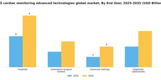 US Cardiac Monitoring advance technologies global Market Segment Image 1