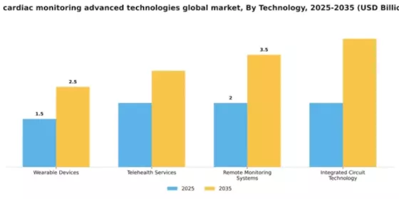 US Cardiac Monitoring advance technologies global Market Segment Image 2
