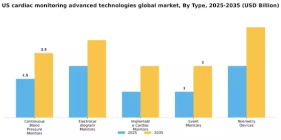 US Cardiac Monitoring advance technologies global Market Segment Image 3