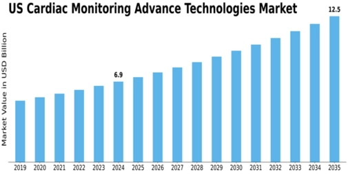 US Cardiac Monitoring advance technologies global Market Size