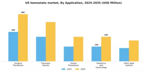 US Hemostats Market Segment Image 0