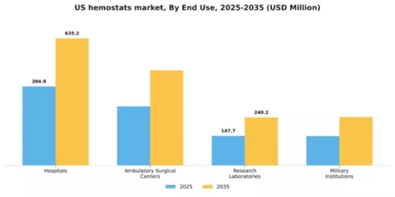 US Hemostats Market Segment Image 1