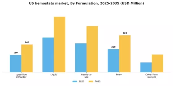 US Hemostats Market Segment Image 2