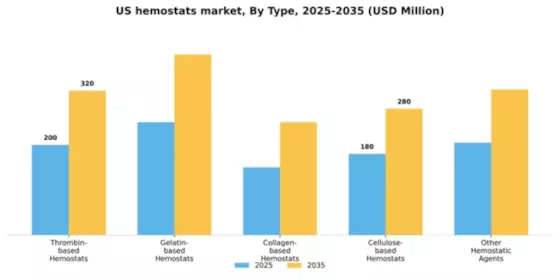 US Hemostats Market Segment Image 3