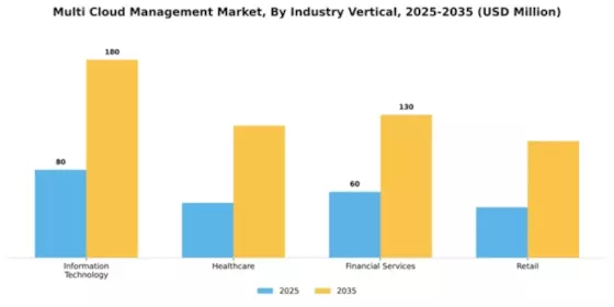 Multi Cloud Management Market Segment Image 3