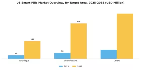 US Smart Pills Market Segment Image 3