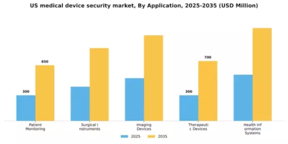 US Medical Device Security Market Segment Image 0