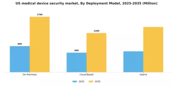 US Medical Device Security Market Segment Image 1
