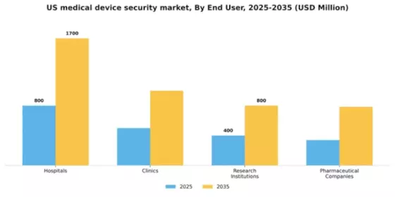 US Medical Device Security Market Segment Image 2