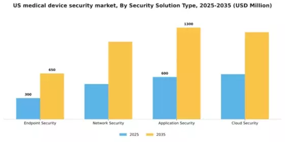 US Medical Device Security Market Segment Image 3
