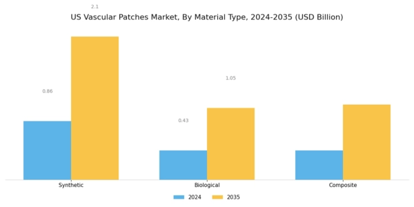 US Vascular Patches Market Segment Image 0