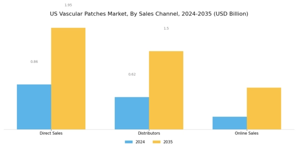 US Vascular Patches Market Segment Image 3