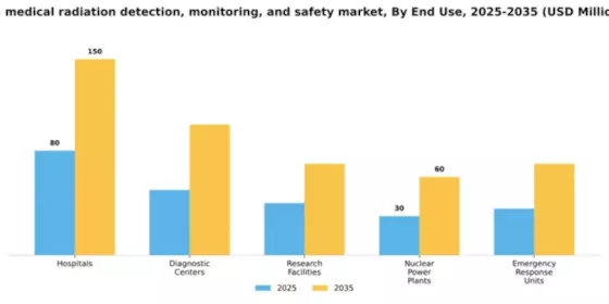 US Medical Radiation Detection, Monitoring & Safety Market Segment Image 1