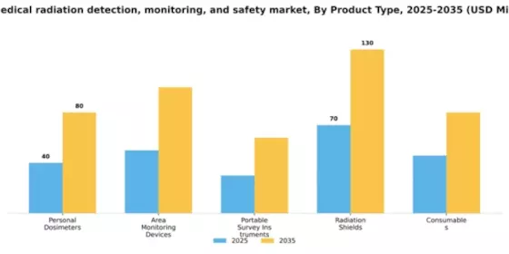 US Medical Radiation Detection, Monitoring & Safety Market Segment Image 2