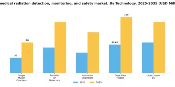US Medical Radiation Detection, Monitoring & Safety Market Segment Image 3