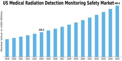 US Medical Radiation Detection, Monitoring & Safety Market Size