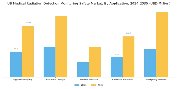 US Medical Radiation Detection, Monitoring & Safety Market Segment Image 0