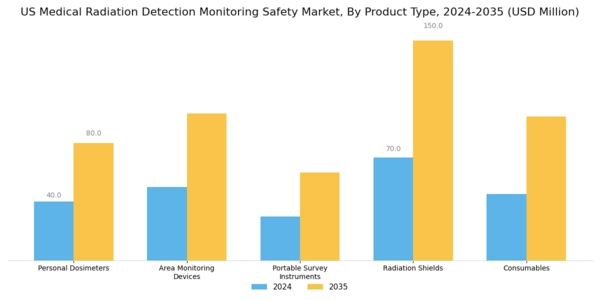 US Medical Radiation Detection, Monitoring & Safety Market Segment Image 1