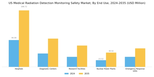 US Medical Radiation Detection, Monitoring & Safety Market Segment Image 2
