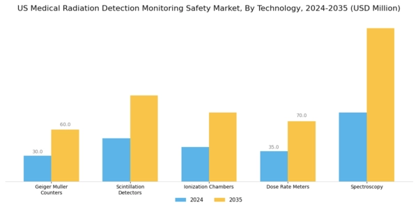 US Medical Radiation Detection, Monitoring & Safety Market Segment Image 3