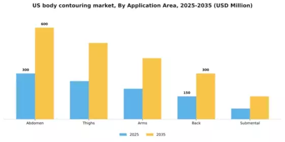 US Body Contouring Devices and Procedures Market Segment Image 0